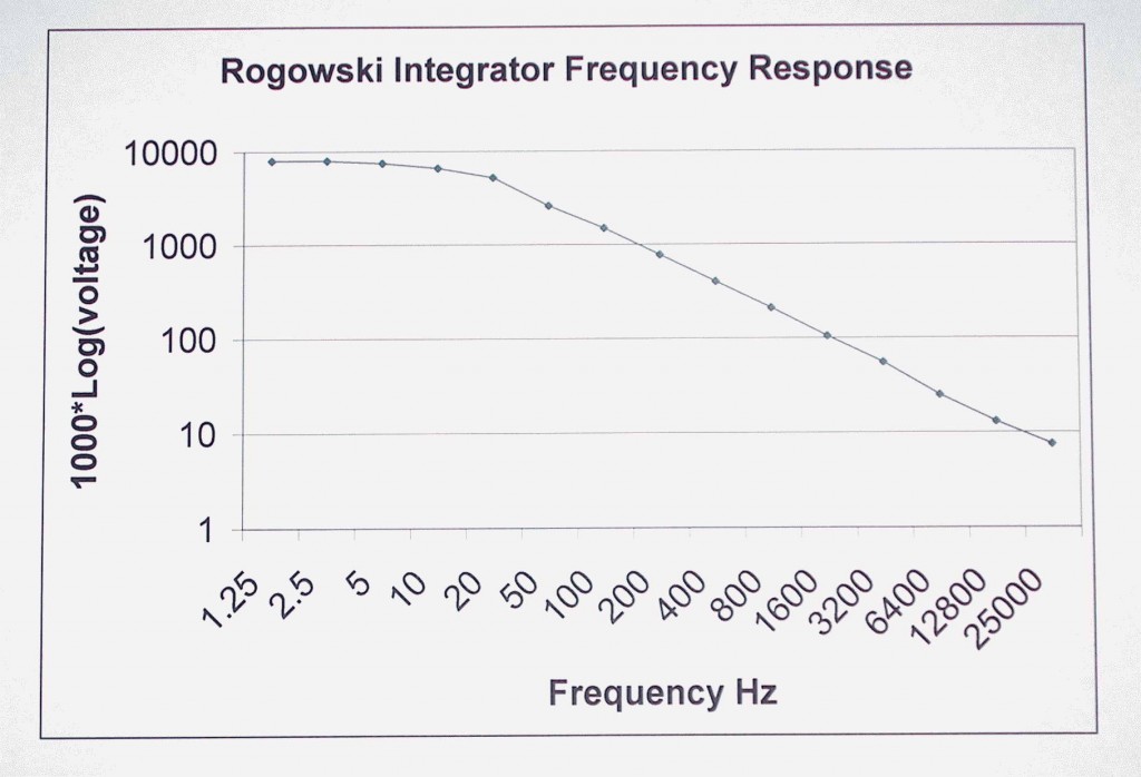 Rogowski response frequency vs output