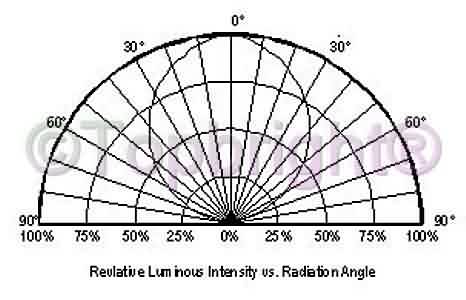 100 W LED 100 degree 50% reduction 
